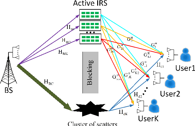 Figure 3 for DoF Analysis and Beamforming Design for Active IRS-aided Multi-user MIMO Wireless Communication in Rank-deficient Channels