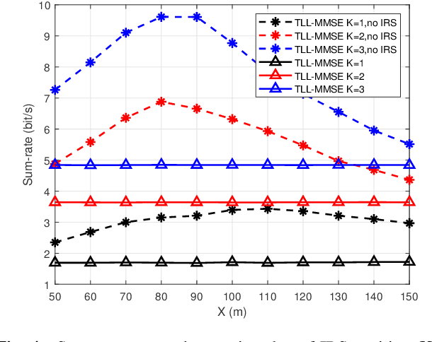 Figure 4 for DoF Analysis and Beamforming Design for Active IRS-aided Multi-user MIMO Wireless Communication in Rank-deficient Channels