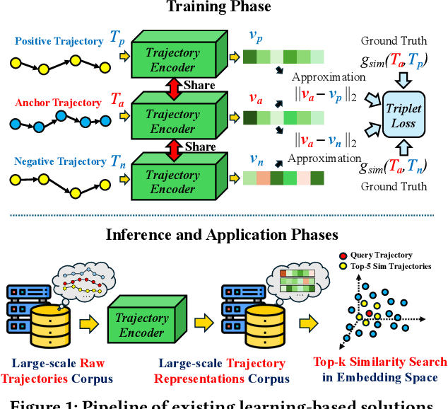 Figure 2 for SIMformer: Single-Layer Vanilla Transformer Can Learn Free-Space Trajectory Similarity