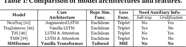 Figure 1 for SIMformer: Single-Layer Vanilla Transformer Can Learn Free-Space Trajectory Similarity