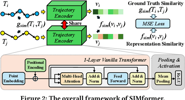 Figure 3 for SIMformer: Single-Layer Vanilla Transformer Can Learn Free-Space Trajectory Similarity