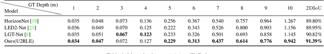 Figure 2 for U2RLE: Uncertainty-Guided 2-Stage Room Layout Estimation