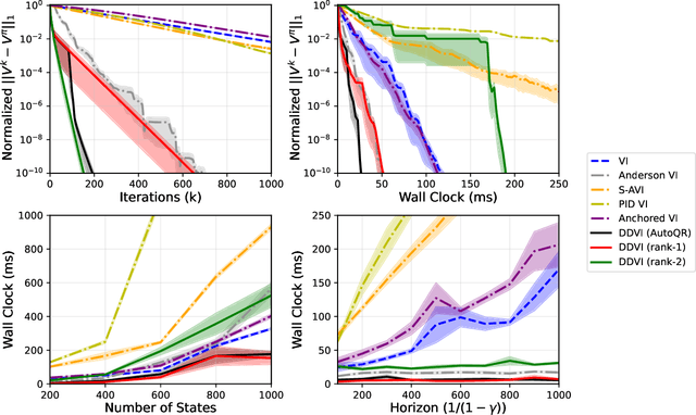 Figure 3 for Deflated Dynamics Value Iteration