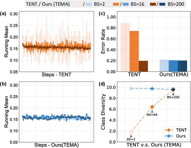 Figure 1 for Unraveling Batch Normalization for Realistic Test-Time Adaptation