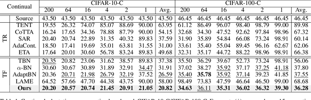 Figure 2 for Unraveling Batch Normalization for Realistic Test-Time Adaptation