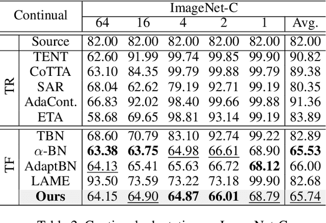 Figure 3 for Unraveling Batch Normalization for Realistic Test-Time Adaptation