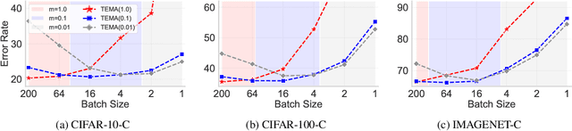 Figure 4 for Unraveling Batch Normalization for Realistic Test-Time Adaptation