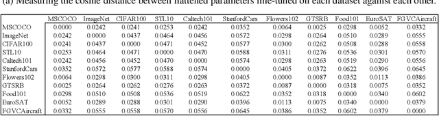 Figure 1 for Projected Subnetworks Scale Adaptation