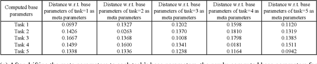 Figure 3 for Projected Subnetworks Scale Adaptation