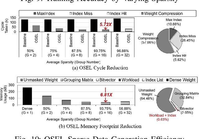 Figure 2 for LearningGroup: A Real-Time Sparse Training on FPGA via Learnable Weight Grouping for Multi-Agent Reinforcement Learning