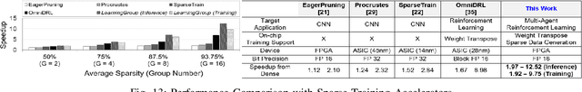 Figure 4 for LearningGroup: A Real-Time Sparse Training on FPGA via Learnable Weight Grouping for Multi-Agent Reinforcement Learning
