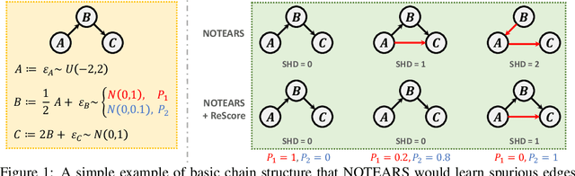 Figure 1 for Boosting Differentiable Causal Discovery via Adaptive Sample Reweighting