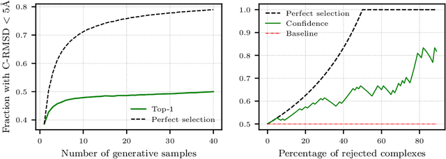 Figure 4 for DiffDock-PP: Rigid Protein-Protein Docking with Diffusion Models