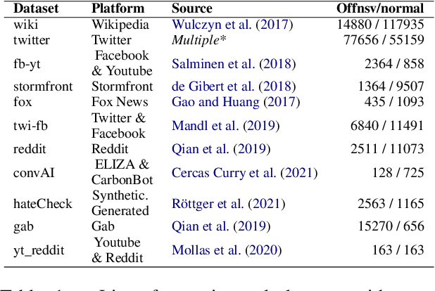 Figure 2 for Cross-Platform and Cross-Domain Abusive Language Detection with Supervised Contrastive Learning