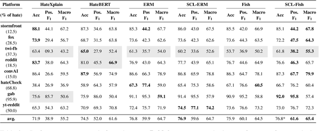 Figure 4 for Cross-Platform and Cross-Domain Abusive Language Detection with Supervised Contrastive Learning