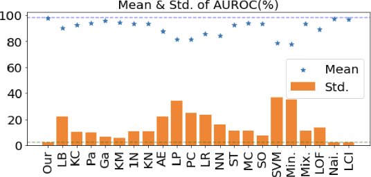 Figure 2 for Out-of-Distribution Detection with Overlap Index