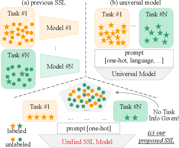 Figure 1 for Segment Together: A Versatile Paradigm for Semi-Supervised Medical Image Segmentation