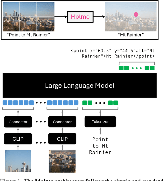 Figure 1 for Molmo and PixMo: Open Weights and Open Data for State-of-the-Art Multimodal Models