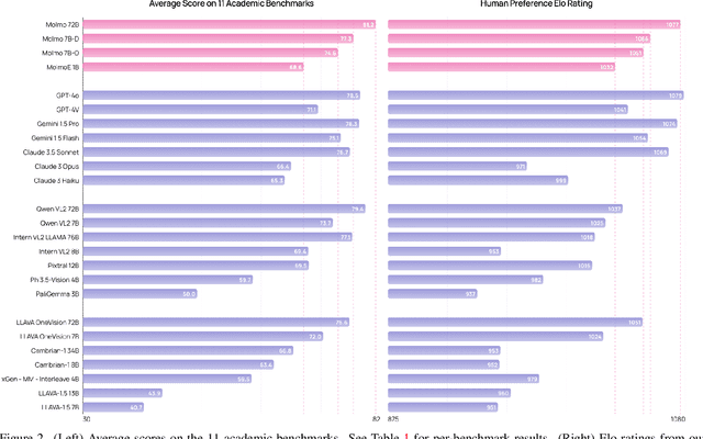 Figure 3 for Molmo and PixMo: Open Weights and Open Data for State-of-the-Art Multimodal Models