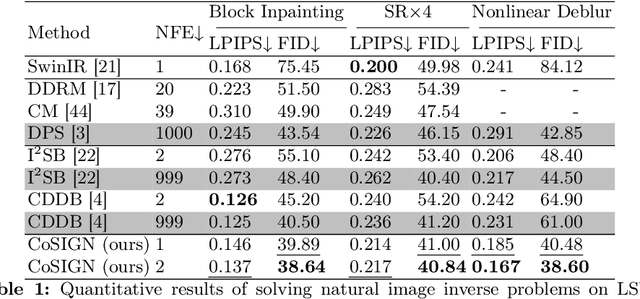 Figure 2 for CoSIGN: Few-Step Guidance of ConSIstency Model to Solve General INverse Problems