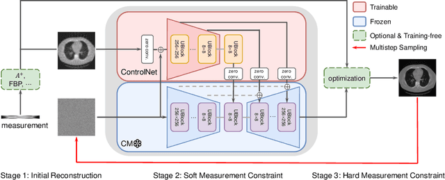 Figure 3 for CoSIGN: Few-Step Guidance of ConSIstency Model to Solve General INverse Problems