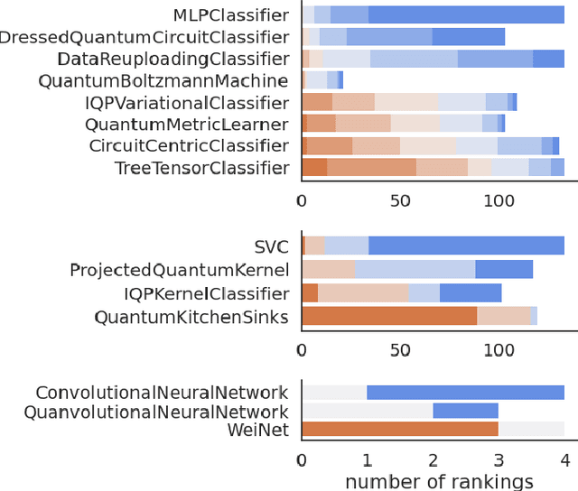 Figure 2 for Better than classical? The subtle art of benchmarking quantum machine learning models