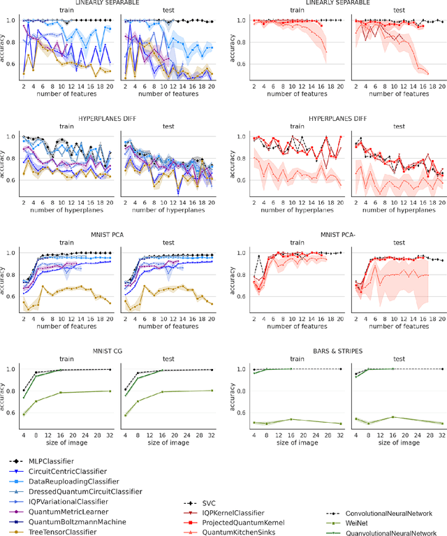 Figure 3 for Better than classical? The subtle art of benchmarking quantum machine learning models