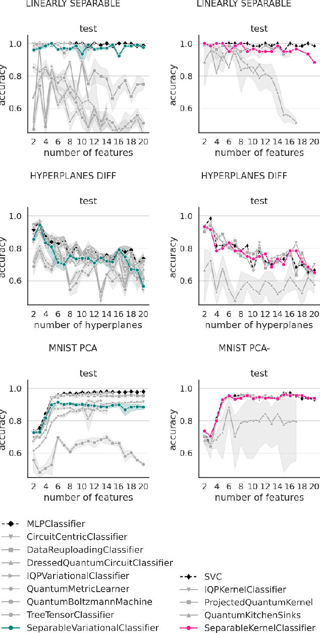 Figure 4 for Better than classical? The subtle art of benchmarking quantum machine learning models