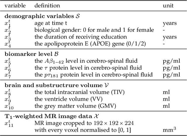 Figure 2 for Longitudinal Causal Image Synthesis