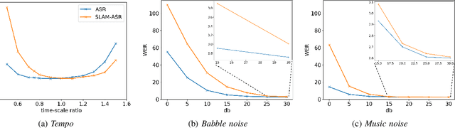 Figure 2 for Performance evaluation of SLAM-ASR: The Good, the Bad, the Ugly, and the Way Forward