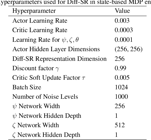 Figure 4 for Diffusion Spectral Representation for Reinforcement Learning