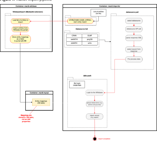 Figure 1 for Bravo MaRDI: A Wikibase Powered Knowledge Graph on Mathematics