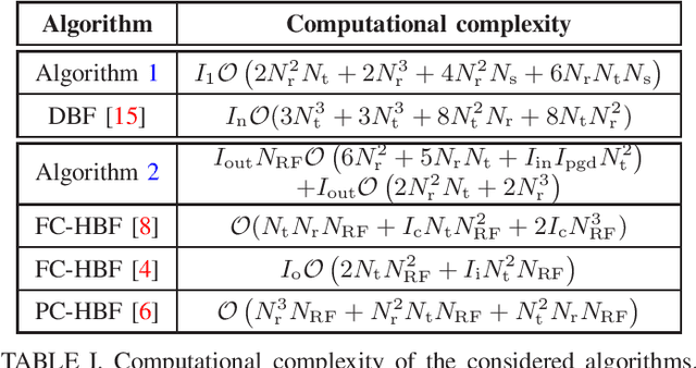 Figure 3 for Digital and Hybrid Precoding Designs in Massive MIMO with Low-Resolution ADCs