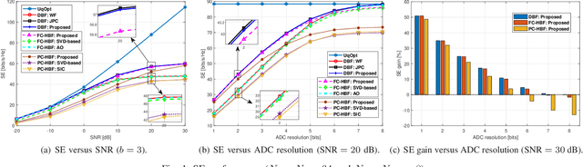 Figure 1 for Digital and Hybrid Precoding Designs in Massive MIMO with Low-Resolution ADCs