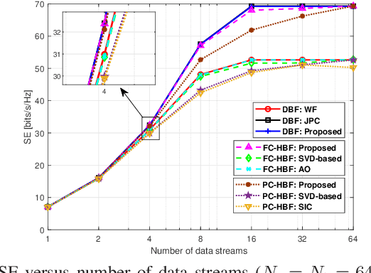 Figure 2 for Digital and Hybrid Precoding Designs in Massive MIMO with Low-Resolution ADCs