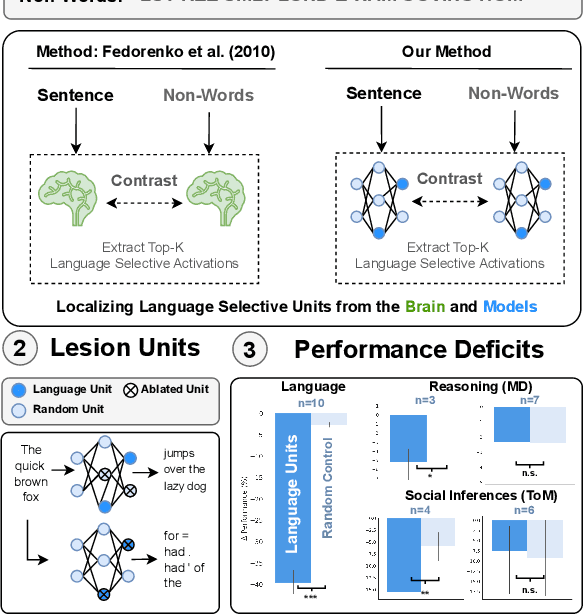 Figure 1 for The LLM Language Network: A Neuroscientific Approach for Identifying Causally Task-Relevant Units