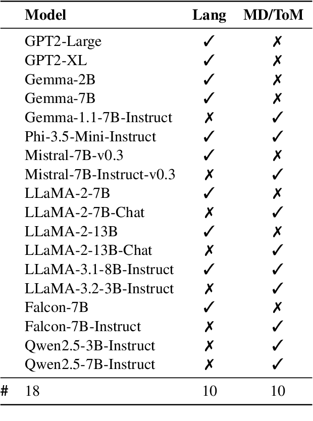 Figure 4 for The LLM Language Network: A Neuroscientific Approach for Identifying Causally Task-Relevant Units