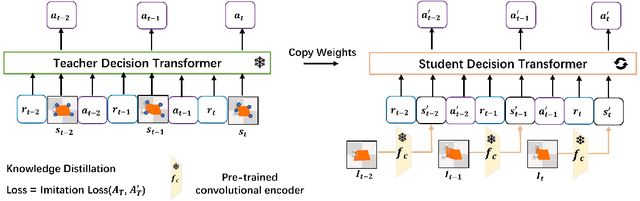 Figure 4 for TraKDis: A Transformer-based Knowledge Distillation Approach for Visual Reinforcement Learning with Application to Cloth Manipulation