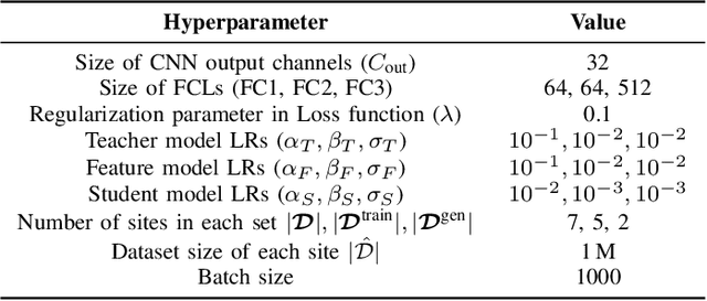 Figure 4 for A Low-Complexity Plug-and-Play Deep Learning Model for Massive MIMO Precoding Across Sites