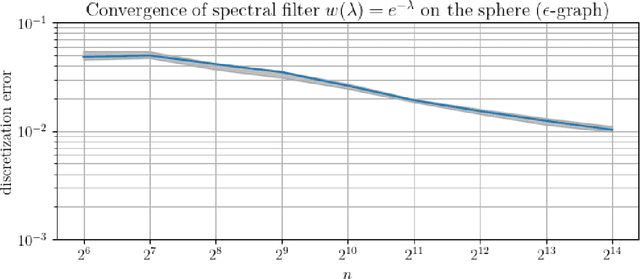 Figure 2 for Convergence of Manifold Filter-Combine Networks