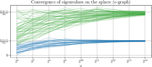 Figure 3 for Convergence of Manifold Filter-Combine Networks