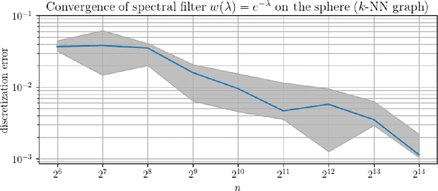 Figure 4 for Convergence of Manifold Filter-Combine Networks