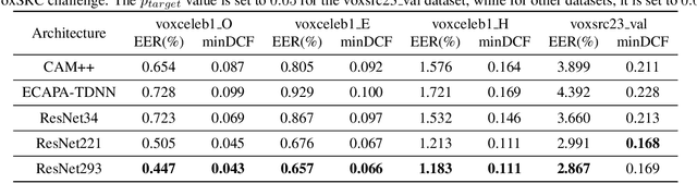 Figure 1 for Wespeaker baselines for VoxSRC2023