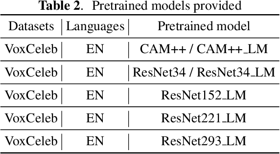 Figure 3 for Wespeaker baselines for VoxSRC2023