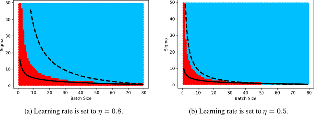 Figure 1 for A Precise Characterization of SGD Stability Using Loss Surface Geometry