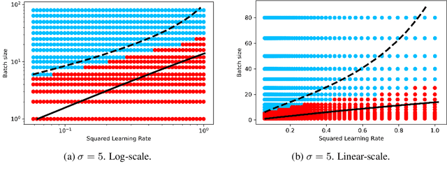 Figure 2 for A Precise Characterization of SGD Stability Using Loss Surface Geometry