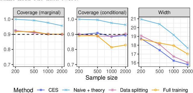 Figure 3 for Conformal inference is (almost) free for neural networks trained with early stopping