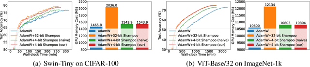 Figure 1 for 4-bit Shampoo for Memory-Efficient Network Training