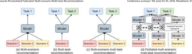 Figure 1 for Towards Personalized Federated Multi-scenario Multi-task Recommendation