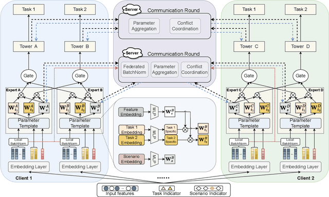 Figure 3 for Towards Personalized Federated Multi-scenario Multi-task Recommendation